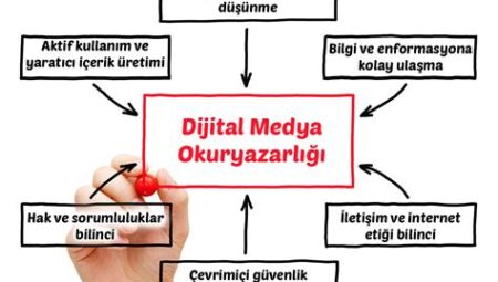 Dijital Okuryazarlık: Bilgiye Erişim, Bilgiyi Değerlendirme ve Medya Okuryazarlığı