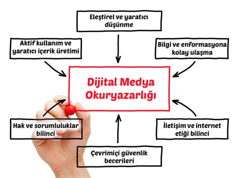 Dijital Okuryazarlık: Bilgiye Erişim, Bilgiyi Değerlendirme ve Medya Okuryazarlığı