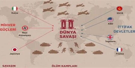 II. Dünya Savaşı’nın Değiştirdiği Dünya Haritası ve Sonuçları